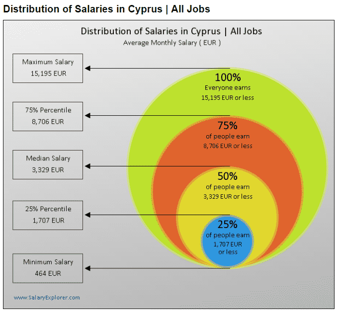 distribution of salaries in cyprus