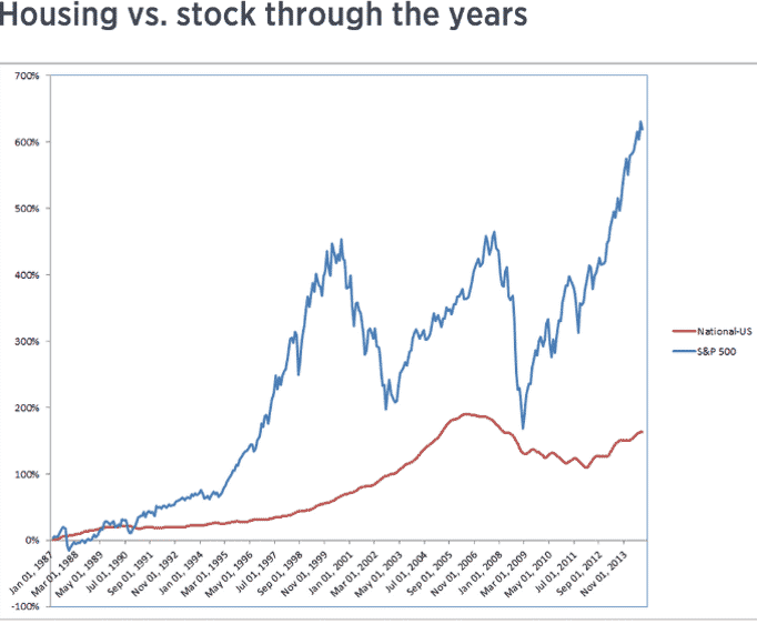 Housing vs. Stock Through the Years