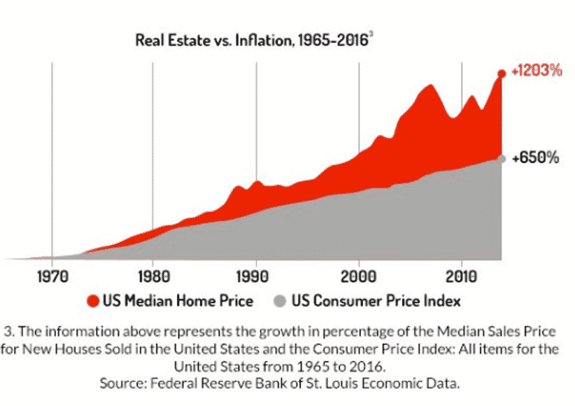Real Estate vs Inflation