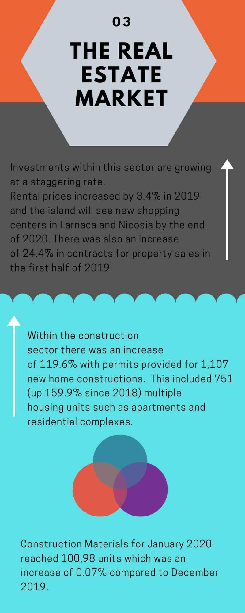 The Real Estate Market
