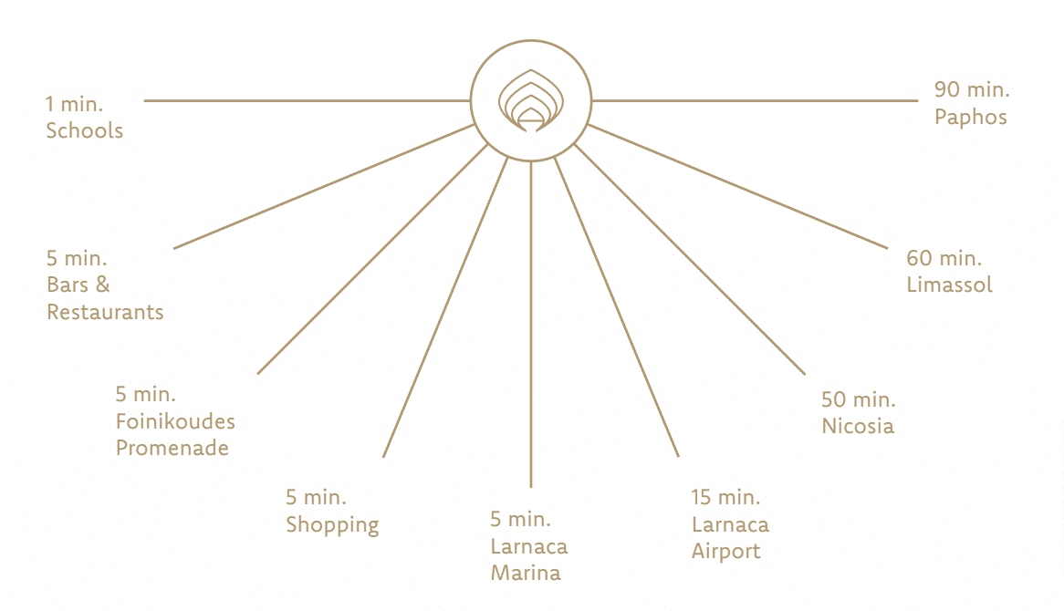 Armonia Nearby Amenities