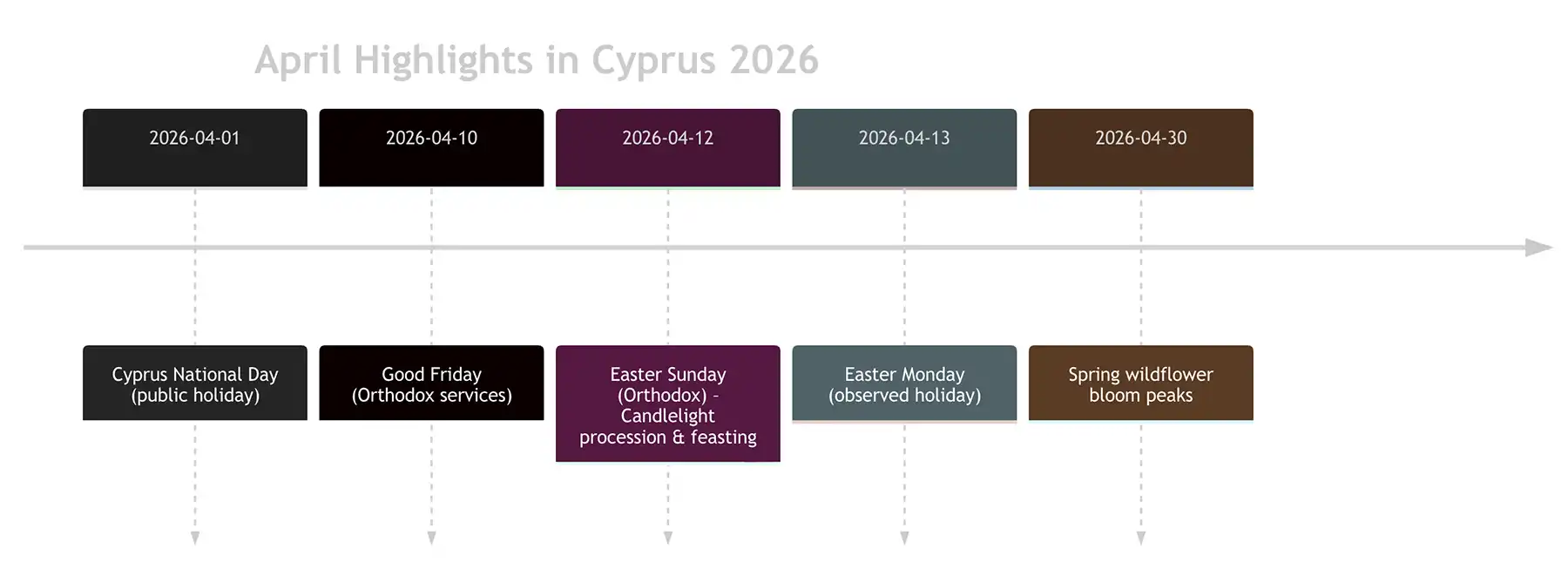 Cyprus in April - Timeline